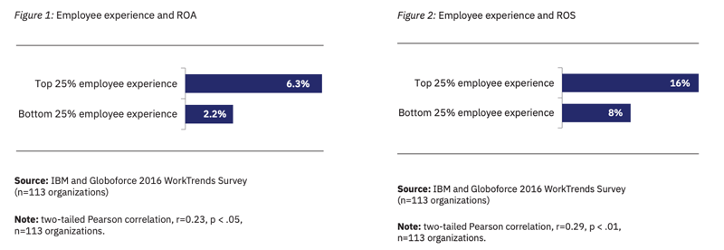IBM Employee Experience Stats 