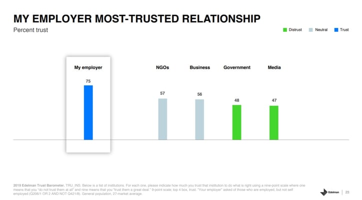 Edelman Trust Barometer 2019